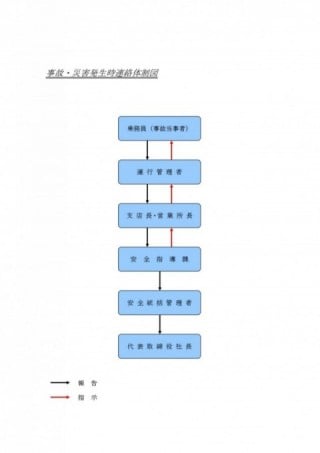 事故・災害発生時連絡体制図